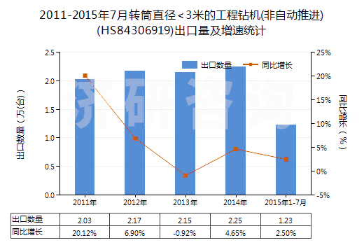 2011-2015年7月轉(zhuǎn)筒直徑<3米的工程鉆機(jī)(非自動(dòng)推進(jìn))(HS84306919)出口量及增速統(tǒng)計(jì)